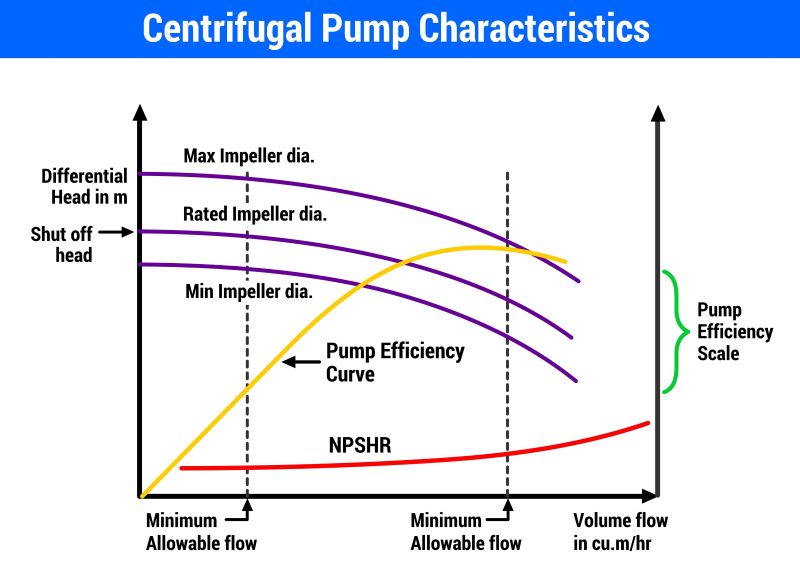 Centrifugal Pump Characteristics Centrifugal Pump Characteristics