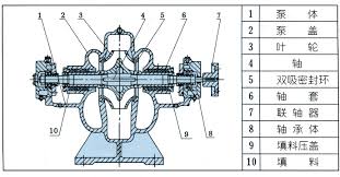 Cross-sectional view of a horizontal split case pump