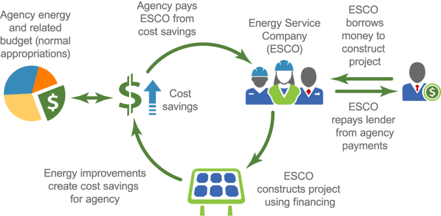The Model of Energy Performance Contracting.png