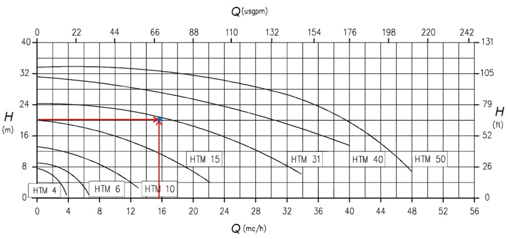 Typical performance curve of a 200mm horizontal split case pump